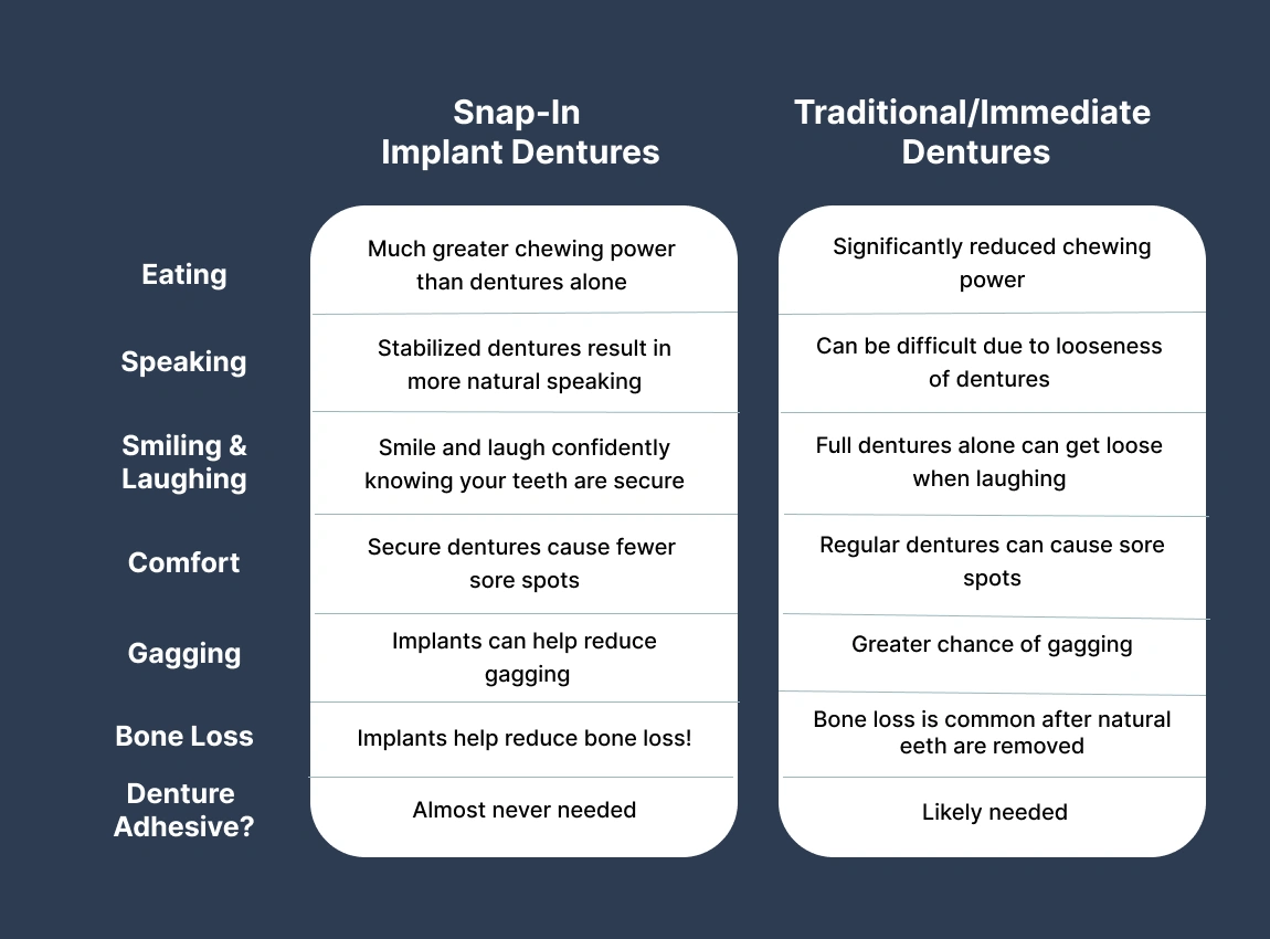 snap-in-implant dentures vs traditional dentures
